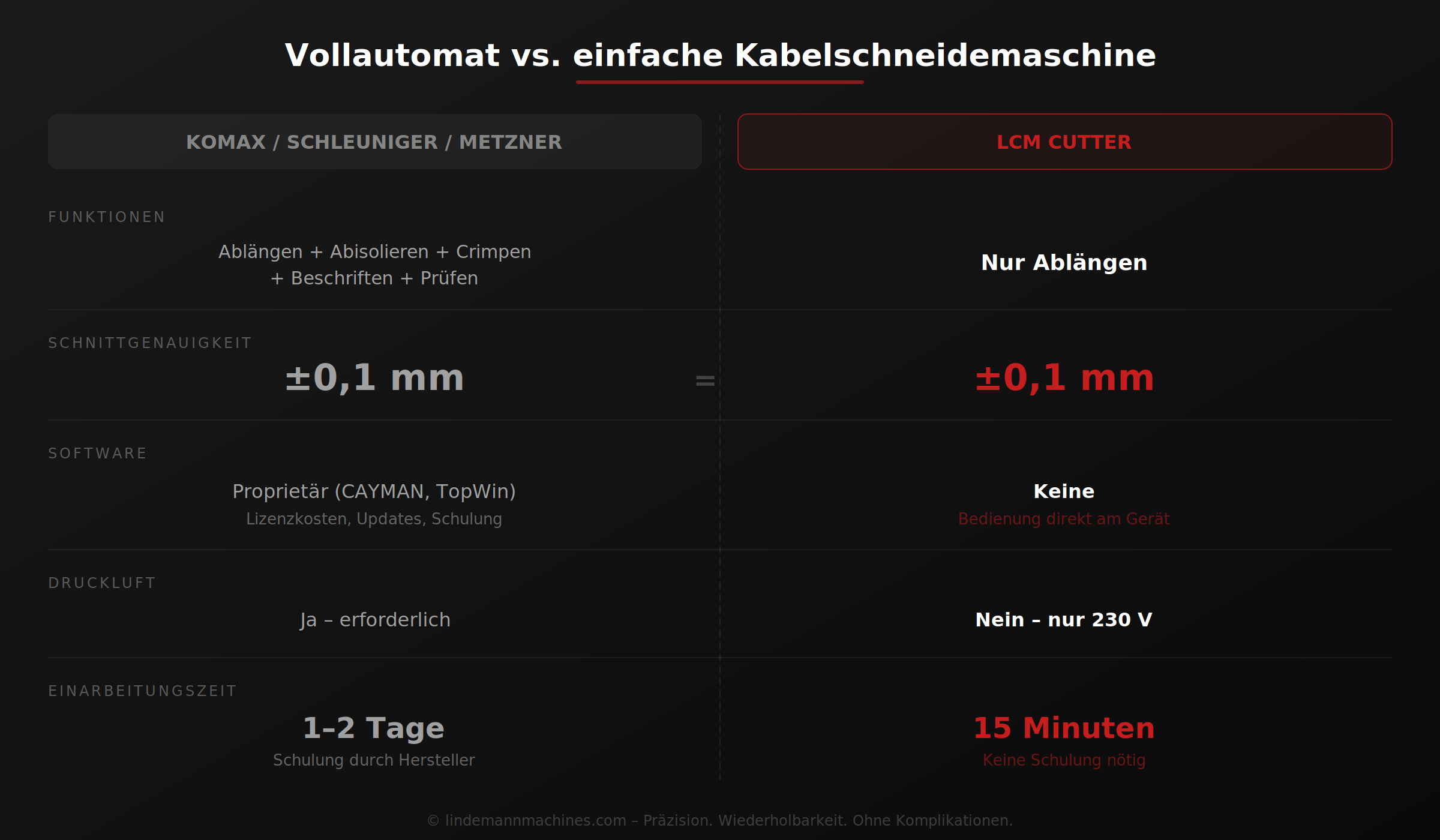 Vergleich Vollautomat Komax Schleuniger vs. einfache Kabelschneidemaschine LCM CUTTER