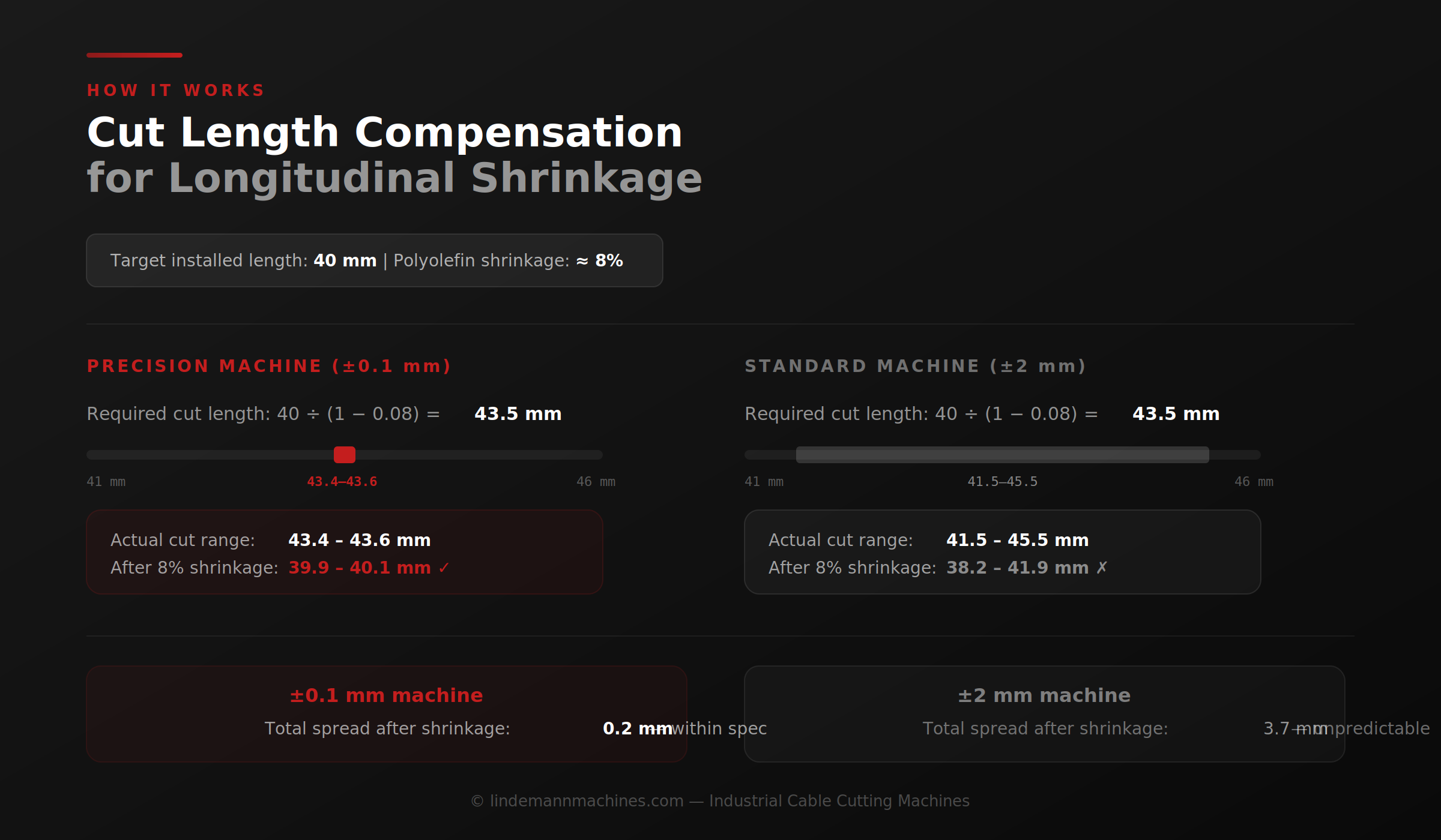 Cut length compensation diagram — ±0.1 mm vs ±2 mm tolerance after heat shrink longitudinal shrinkage