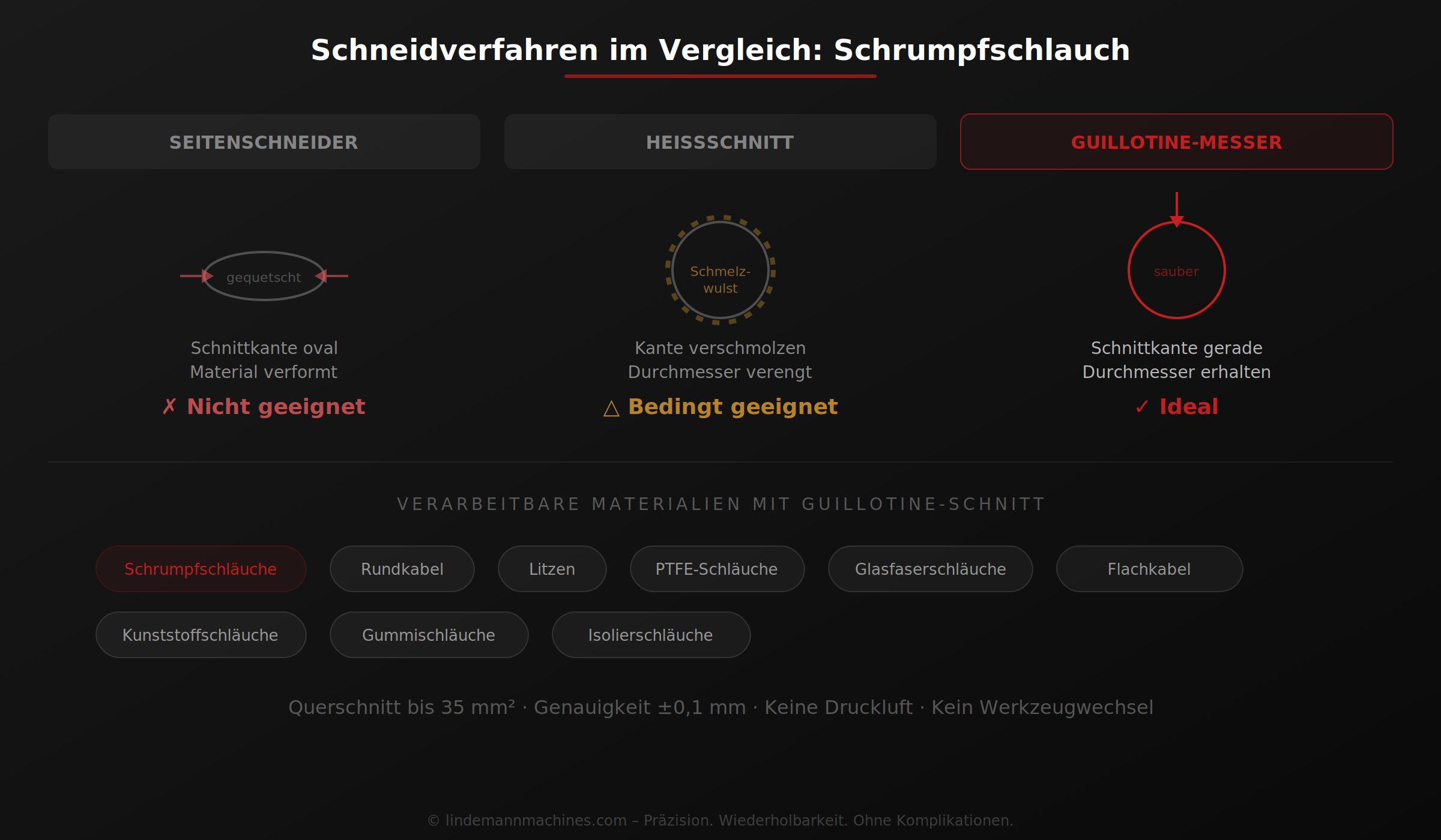 Schneidverfahren für Schrumpfschläuche im Vergleich – Seitenschneider, Heißschnitt und Guillotine-Messer