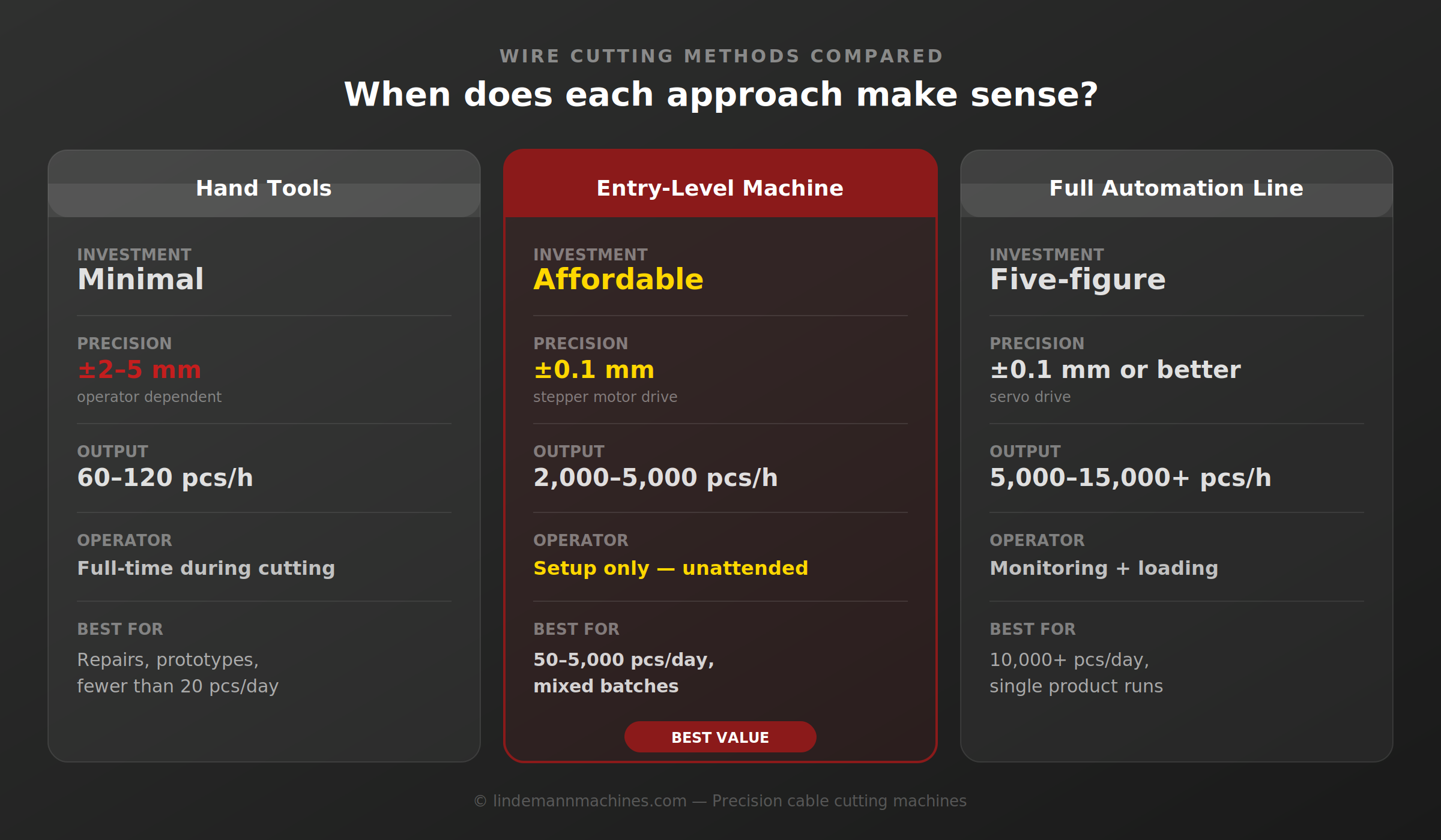 Wire cutting methods compared — hand tools vs automatic machine vs full automation line